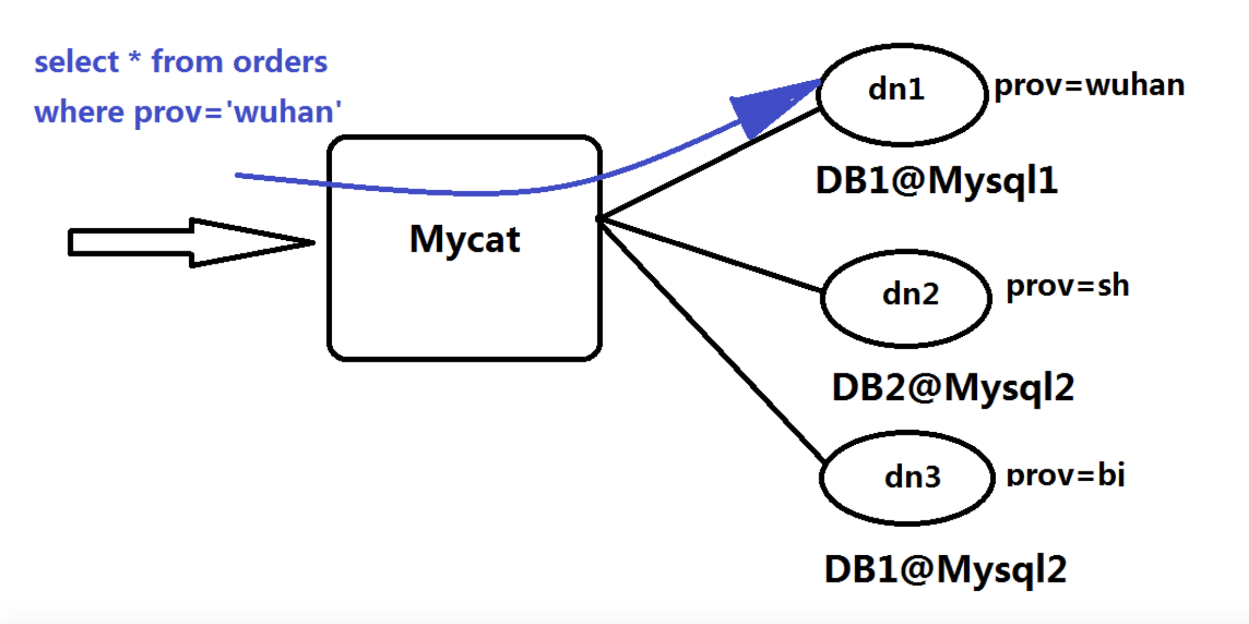 database slice with MyCAT