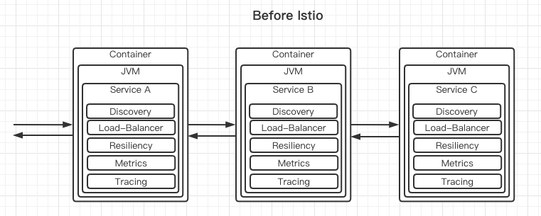 before Istio