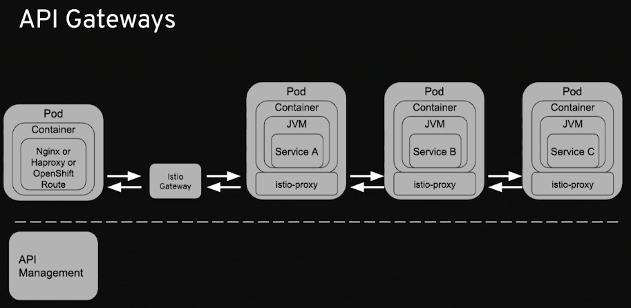 Istio-Gateway